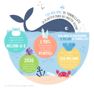 Infografica con statistiche dei rifiuti di plastica negli oceani e ragioni per scegliere i costumini contenitivi.